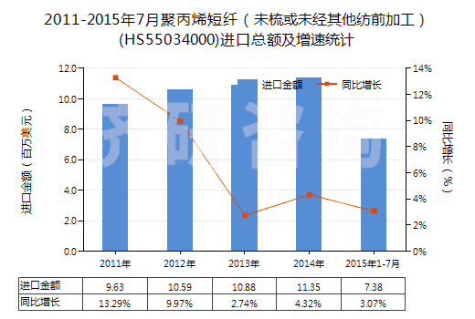 2011-2015年7月聚丙烯短纖（未梳或未經(jīng)其他紡前加工）(HS55034000)進(jìn)口總額及增速統(tǒng)計